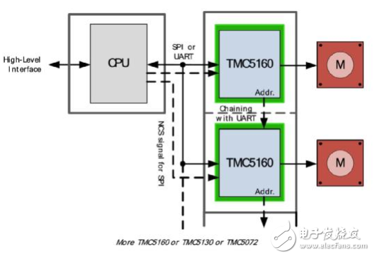 TMC5160控制/驱动IC 让步进电机性能更强大