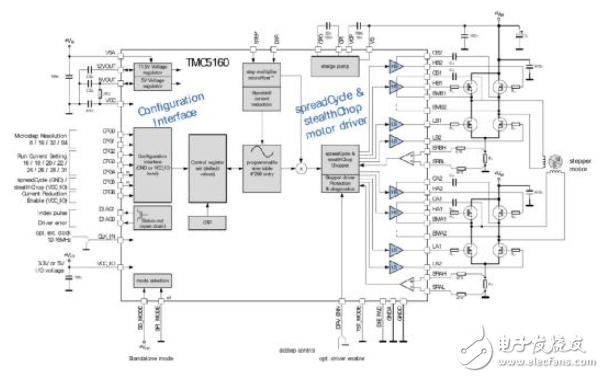 TMC5160控制/驱动IC 让步进电机性能更强大