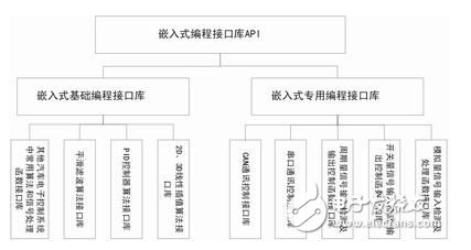 汽车电子嵌入式软件编程接口库如何设计比较合理