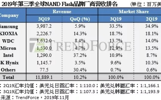 三季度全球NAND Flash营收三星排名第一