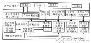 基于ARM的嵌入式服务机器人是怎样的情况