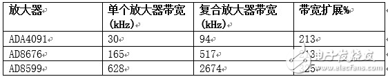 復合放大器實現(xiàn)高精度的高輸出驅(qū)動能力 獲得最佳的性能  