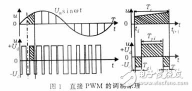 通过在单片机AT90C8535上实现直接PWM软件计算的方法