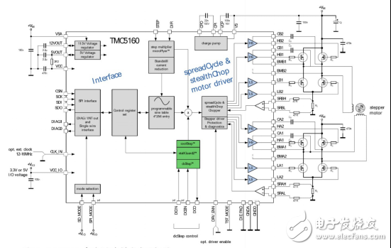 基于驅(qū)動芯片TMC5160為基礎(chǔ)的步進電機小型化設(shè)計