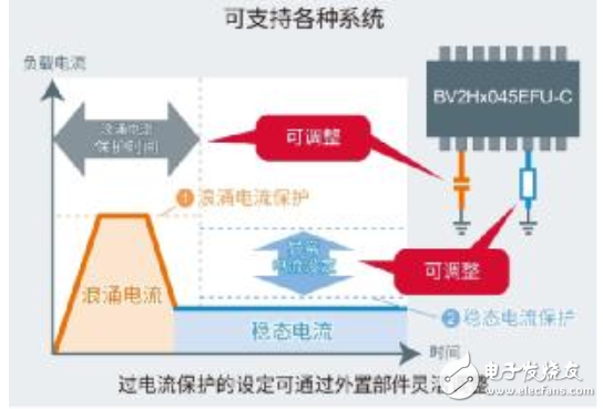 可独立保护系统的半导体保险丝：智能高边开关BV2Hx045EFU-C”