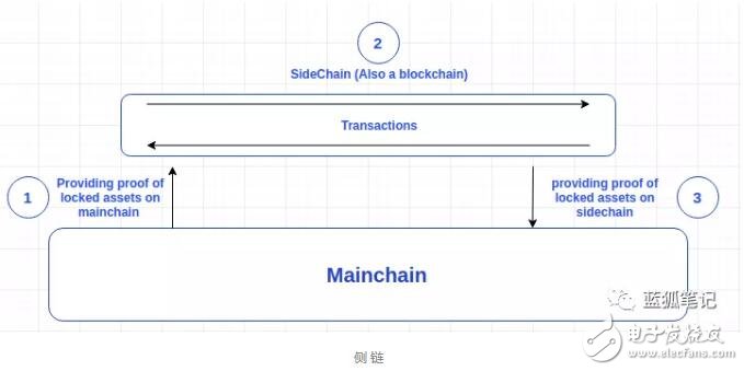 側鏈和狀態通道之間有什么不同