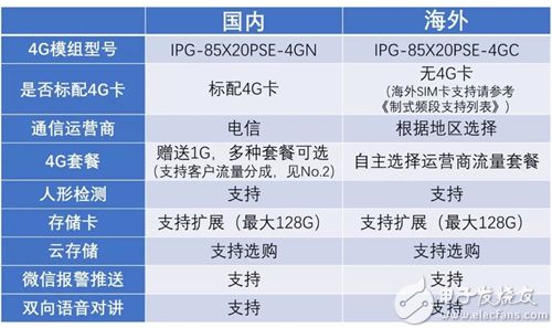 V1p专属新5G时代，新系列产品，雄迈发布4G摄像机模组