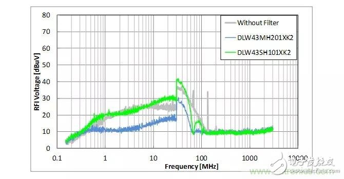如何降低车载Ethernet的噪声干扰