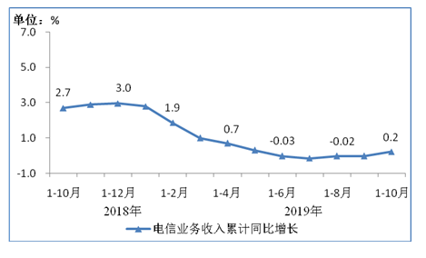 2019年1-10月我国通信业经济运行情况分析