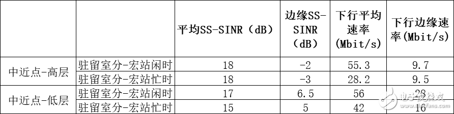 5G室內(nèi)和室內(nèi)的同頻組網(wǎng)測試分析