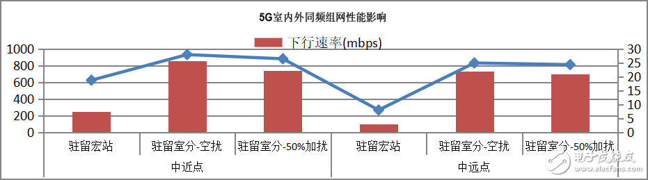 5G室内和室内的同频组网测试分析