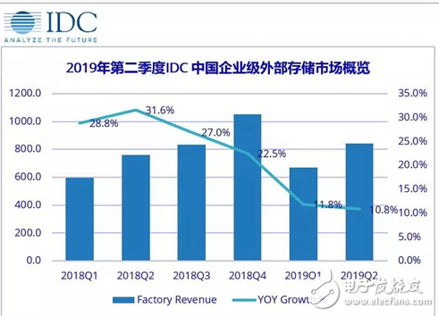 中国企业级外部存储市场增长态势放缓 主要是受内置...