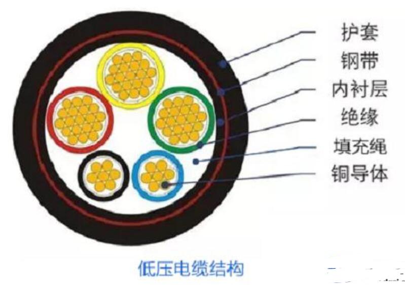 一文看懂高壓電纜和低壓電纜的區(qū)別