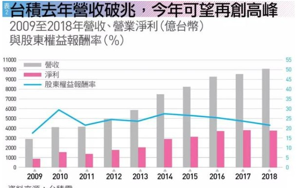 台积电前景一片灿烂,致胜关键是什么