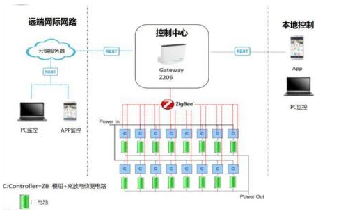 传感器加上无线通信技术会是怎样的威力