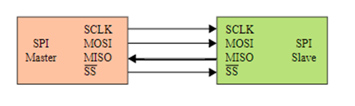 如何在树莓派上启用SPI / I2C