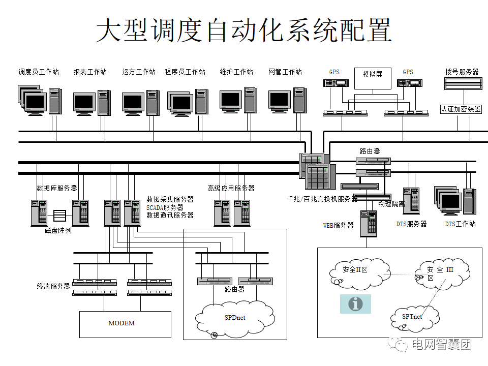 SCADA