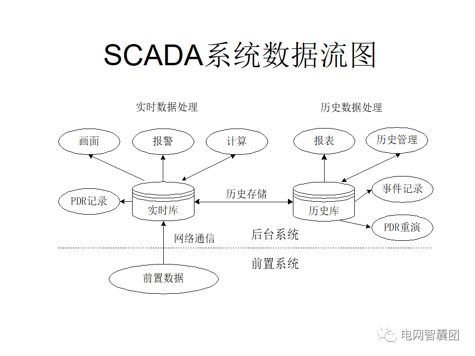 SCADA