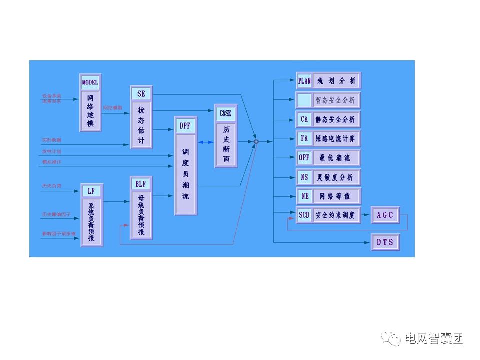 SCADA