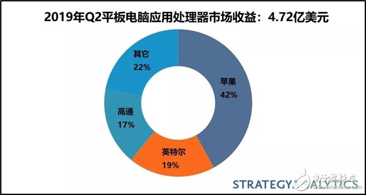 Q2苹果平板电脑应用处理器市场收益第一