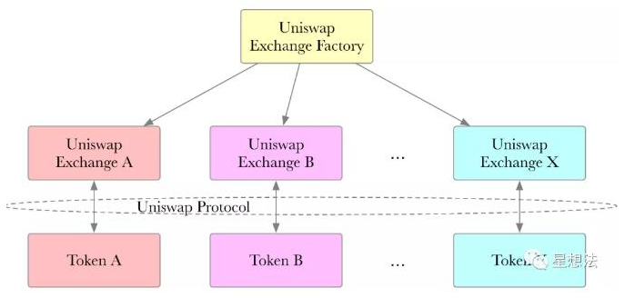 基于一种通过智能合约实现代币间自动交易的Uniswap协议原理详解