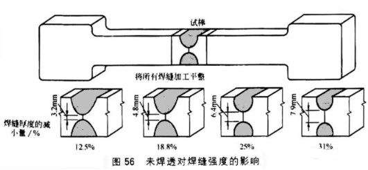 焊缝强度的标准与会受那些因素影响