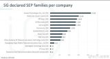 中国企业翻身了,5G标准必要专利份额整体占34%