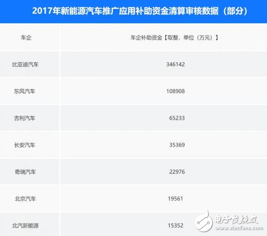 新能源汽车补贴开始变化 补贴获得开始越来越难
