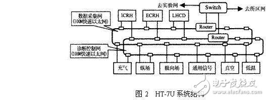 HT-7數(shù)據(jù)采集及控制系統(tǒng)的總線選型與改造