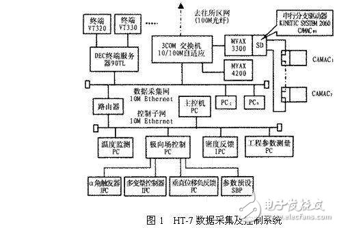 HT-7數(shù)據(jù)采集及控制系統(tǒng)的總線選型與改造