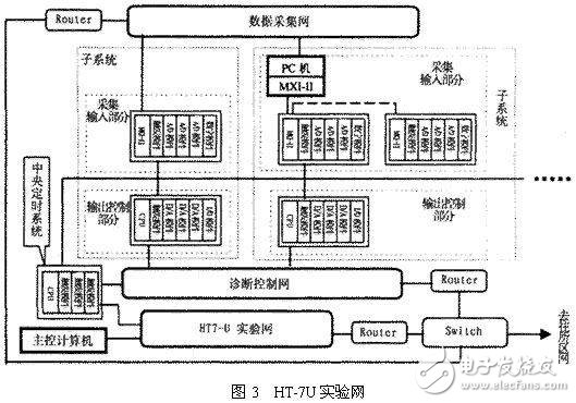 HT-7數(shù)據(jù)采集及控制系統(tǒng)的總線選型與改造