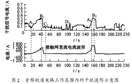 對(duì)列車運(yùn)行過(guò)程中所產(chǎn)生的電磁干擾信號(hào)現(xiàn)場(chǎng)測(cè)試與研究分析