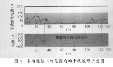 對(duì)列車運(yùn)行過程中所產(chǎn)生的電磁干擾信號(hào)現(xiàn)場(chǎng)測(cè)試與研究分析