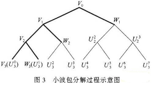 基于系统数学模型的小波频带分析与检测传感器突变信号的方法