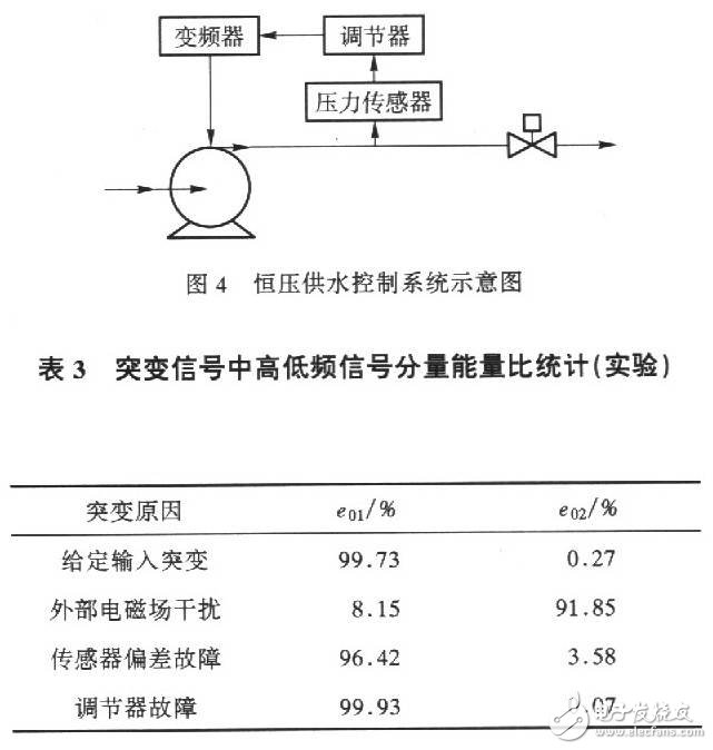 基于系统数学模型的小波频带分析与检测传感器突变信号的方法