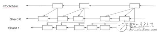 如何使用区块链分片来进行区块链扩容
