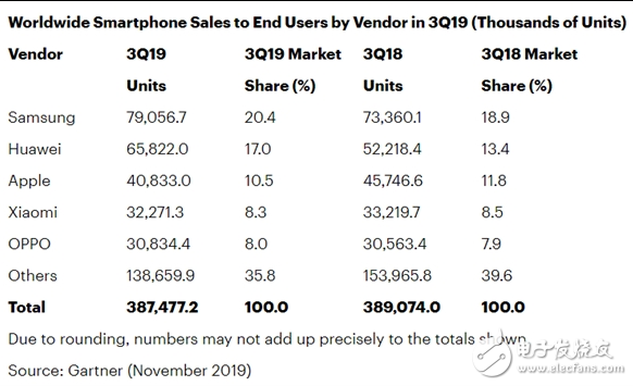 华为在中国卖出了苹果全球的量 份额增加了15%之...