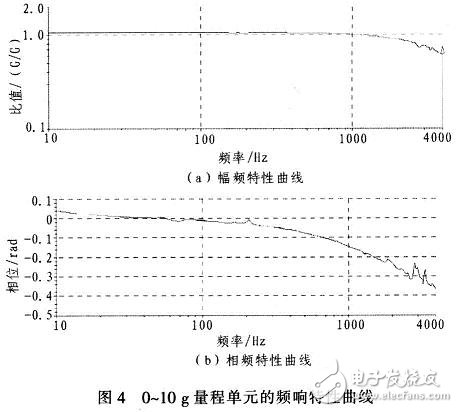 通過(guò)ANSYS仿真加速度計(jì)設(shè)計(jì)復(fù)合量程微加速度計(jì)并進(jìn)行動(dòng)態(tài)特性測(cè)試