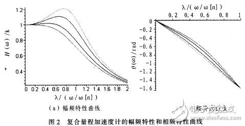 通过ANSYS仿真加速度计设计复合量程微加速度计并进行动态特性测试