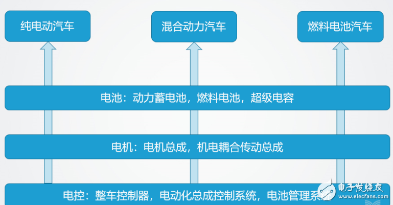新能源汽车技术路线选择时需结合考虑自身的资源和能...