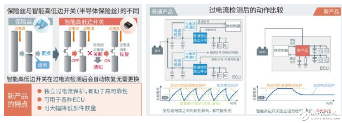 可独立保护系统的半导体保险丝：智能高边开关BV2Hx045EFU-C”