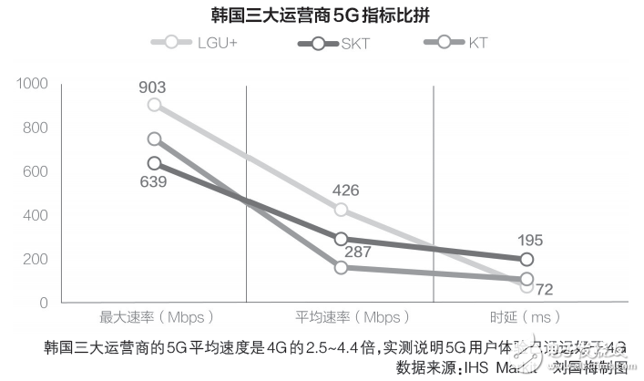 运营商是韩国国内科研项目中重要的合作伙伴