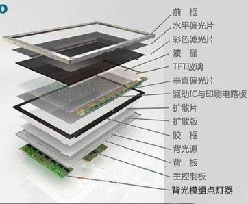 全球液晶面板竞争激烈,中国厂商出货量和面积比重不...