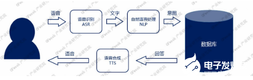 人工智能的重要组成部分 智能语音应用场景广阔