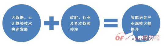 人工智能的重要组成部分 智能语音应用场景广阔