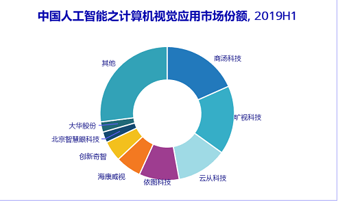 中国人工智能市场规模达17.6亿美元 云服务+A...