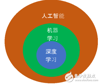 深度学习是实施机器学习的众多方法之一 拥有很大的...