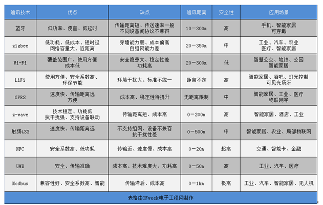 物联网通讯技术存在什么优劣点