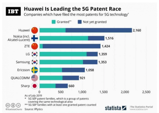 5G专利数量方面哪家强