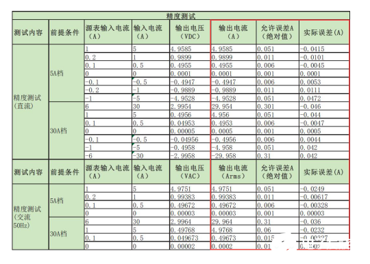 您测量电流的方法用对了吗？